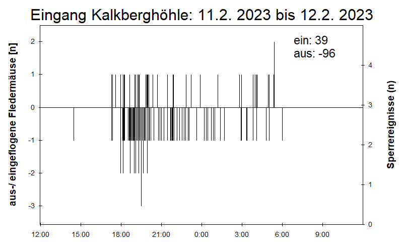 [Fledermaus] Lichtschranke: Segeberger Kalkberg (NABU Schleswig-Holstein)