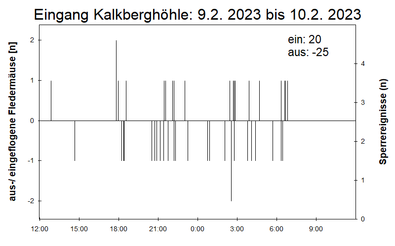 [Fledermaus] Lichtschranke: Segeberger Kalkberg (NABU Schleswig-Holstein)