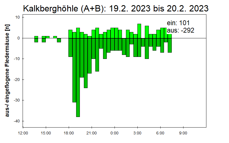 [Fledermaus] Lichtschranke: Segeberger Kalkberg (NABU Schleswig-Holstein)