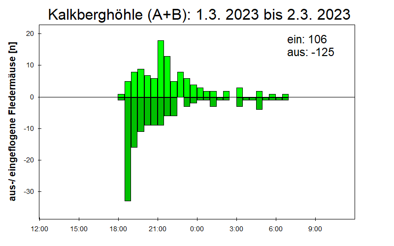 [Fledermaus] Lichtschranke: Segeberger Kalkberg (NABU Schleswig-Holstein)