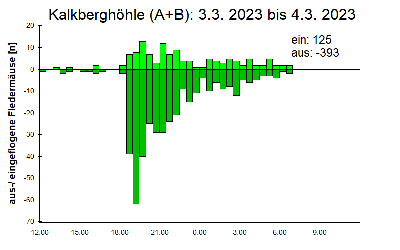 [Fledermaus] Lichtschranke: Segeberger Kalkberg (NABU Schleswig-Holstein)