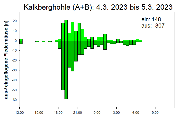 [Fledermaus] Lichtschranke: Segeberger Kalkberg (NABU Schleswig-Holstein)