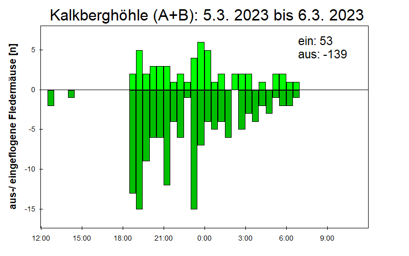 [Fledermaus] Lichtschranke: Segeberger Kalkberg (NABU Schleswig-Holstein)