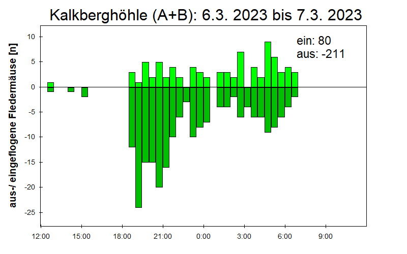 [Fledermaus] Lichtschranke: Segeberger Kalkberg (NABU Schleswig-Holstein)