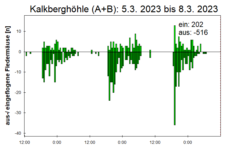 [Fledermaus] Lichtschranke: Segeberger Kalkberg (NABU Schleswig-Holstein)