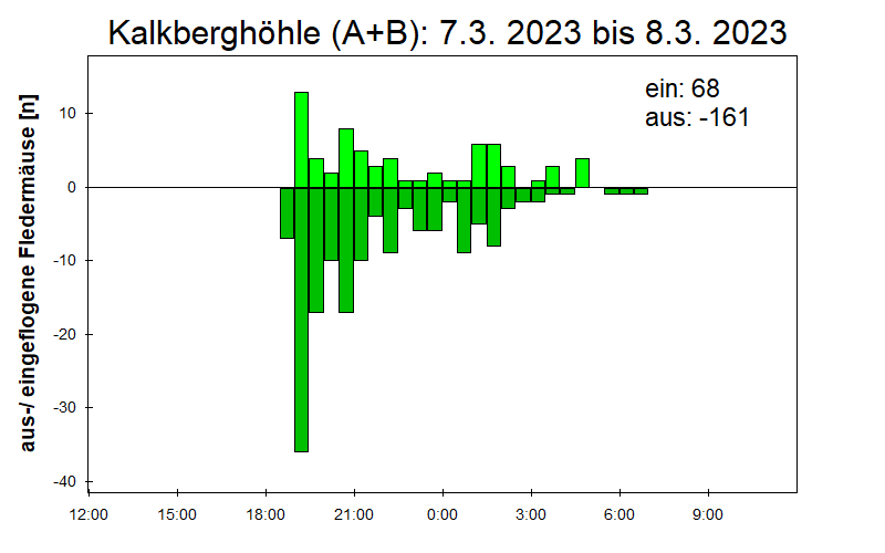 [Fledermaus] Lichtschranke: Segeberger Kalkberg (NABU Schleswig-Holstein)