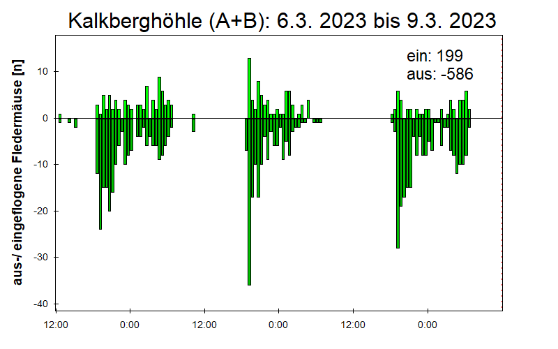 [Fledermaus] Lichtschranke: Segeberger Kalkberg (NABU Schleswig-Holstein)