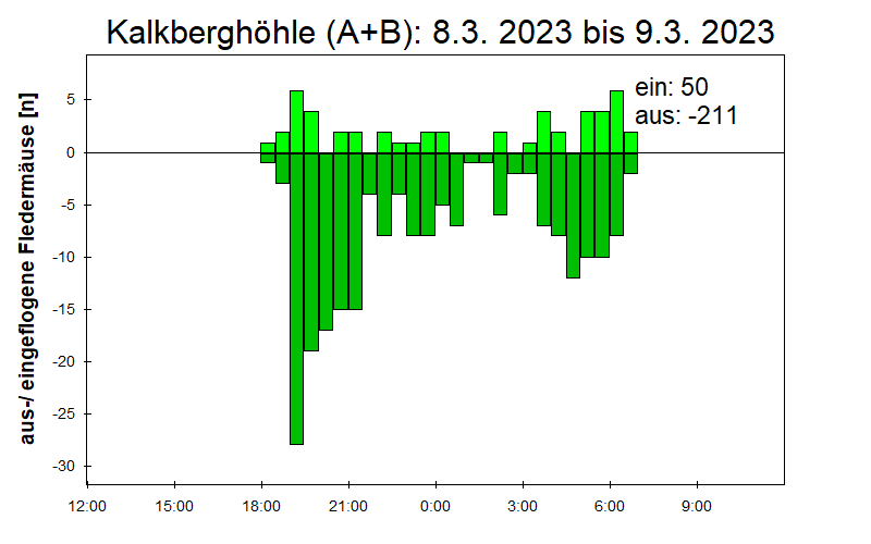 [Fledermaus] Lichtschranke: Segeberger Kalkberg (NABU Schleswig-Holstein)