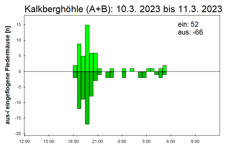 [Fledermaus] Lichtschranke: Segeberger Kalkberg (NABU Schleswig-Holstein)