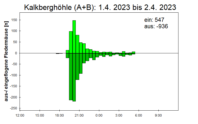 [Fledermaus] Lichtschranke: Segeberger Kalkberg (NABU Schleswig-Holstein)