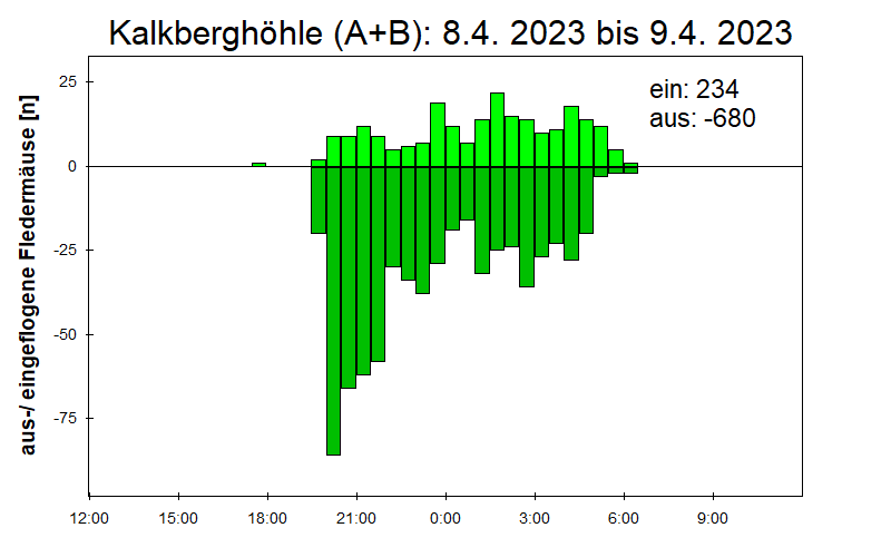 [Fledermaus] Lichtschranke: Segeberger Kalkberg (NABU Schleswig-Holstein)