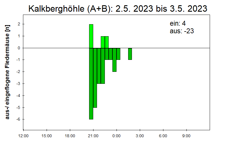 [Fledermaus] Lichtschranke: Segeberger Kalkberg (NABU Schleswig-Holstein)