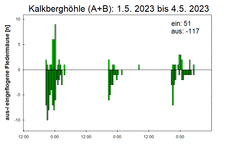 [Fledermaus] Lichtschranke: Segeberger Kalkberg (NABU Schleswig-Holstein)