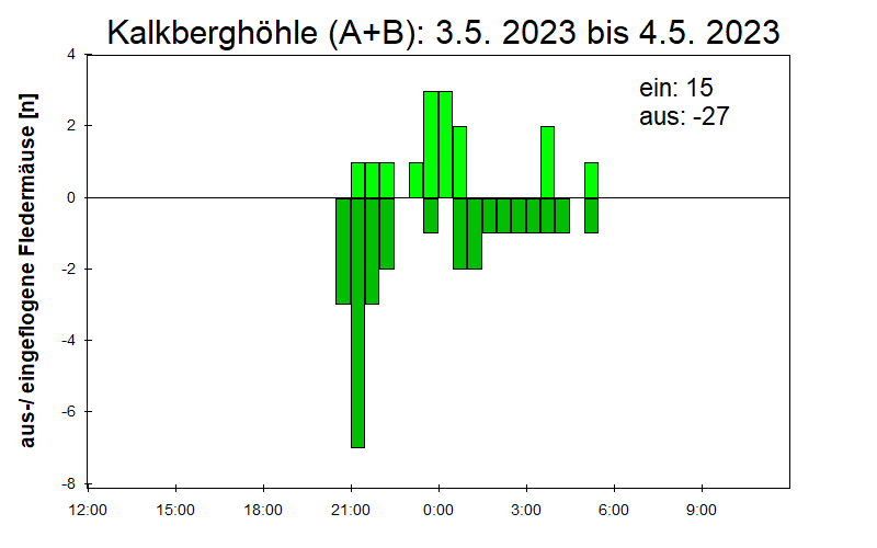 [Fledermaus] Lichtschranke: Segeberger Kalkberg (NABU Schleswig-Holstein)
