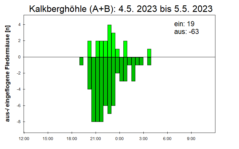 [Fledermaus] Lichtschranke: Segeberger Kalkberg (NABU Schleswig-Holstein)