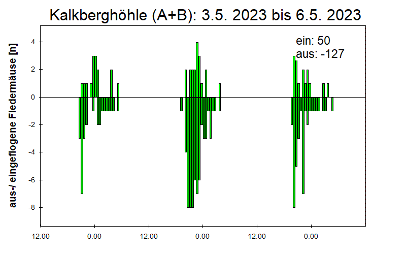 [Fledermaus] Lichtschranke: Segeberger Kalkberg (NABU Schleswig-Holstein)