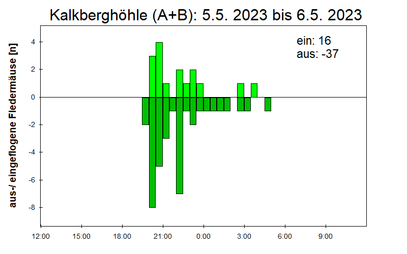 [Fledermaus] Lichtschranke: Segeberger Kalkberg (NABU Schleswig-Holstein)