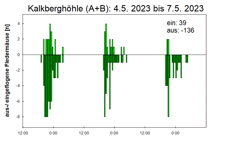 [Fledermaus] Lichtschranke: Segeberger Kalkberg (NABU Schleswig-Holstein)