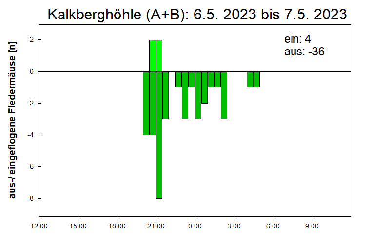 [Fledermaus] Lichtschranke: Segeberger Kalkberg (NABU Schleswig-Holstein)