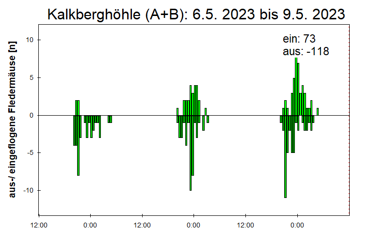 [Fledermaus] Lichtschranke: Segeberger Kalkberg (NABU Schleswig-Holstein)