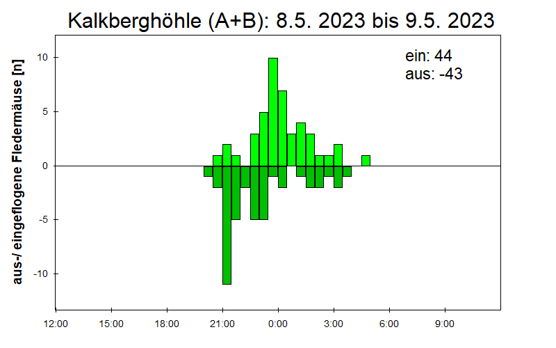 [Fledermaus] Lichtschranke: Segeberger Kalkberg (NABU Schleswig-Holstein)