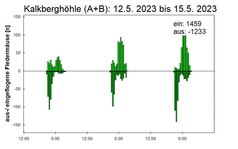 [Fledermaus] Lichtschranke: Segeberger Kalkberg (NABU Schleswig-Holstein)