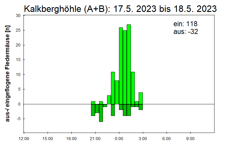 [Fledermaus] Lichtschranke: Segeberger Kalkberg (NABU Schleswig-Holstein)