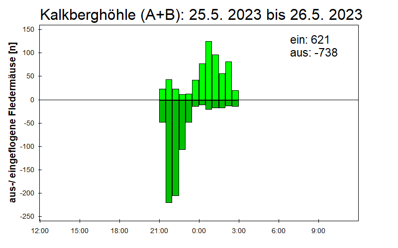 [Fledermaus] Lichtschranke: Segeberger Kalkberg (NABU Schleswig-Holstein)