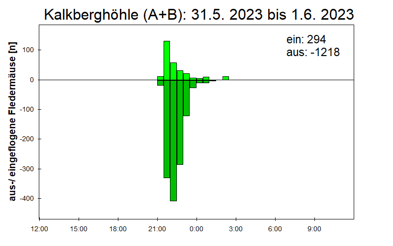 [Fledermaus] Lichtschranke: Segeberger Kalkberg (NABU Schleswig-Holstein)