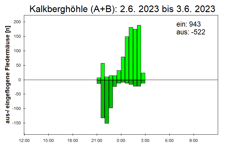 [Fledermaus] Lichtschranke: Segeberger Kalkberg (NABU Schleswig-Holstein)
