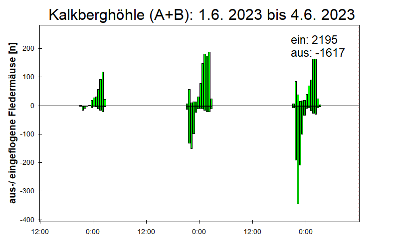 [Fledermaus] Lichtschranke: Segeberger Kalkberg (NABU Schleswig-Holstein)