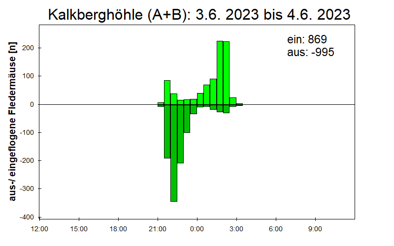 [Fledermaus] Lichtschranke: Segeberger Kalkberg (NABU Schleswig-Holstein)