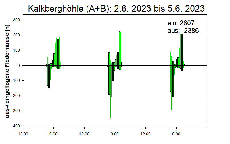 [Fledermaus] Lichtschranke: Segeberger Kalkberg (NABU Schleswig-Holstein)