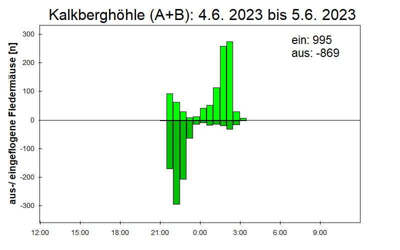 [Fledermaus] Lichtschranke: Segeberger Kalkberg (NABU Schleswig-Holstein)