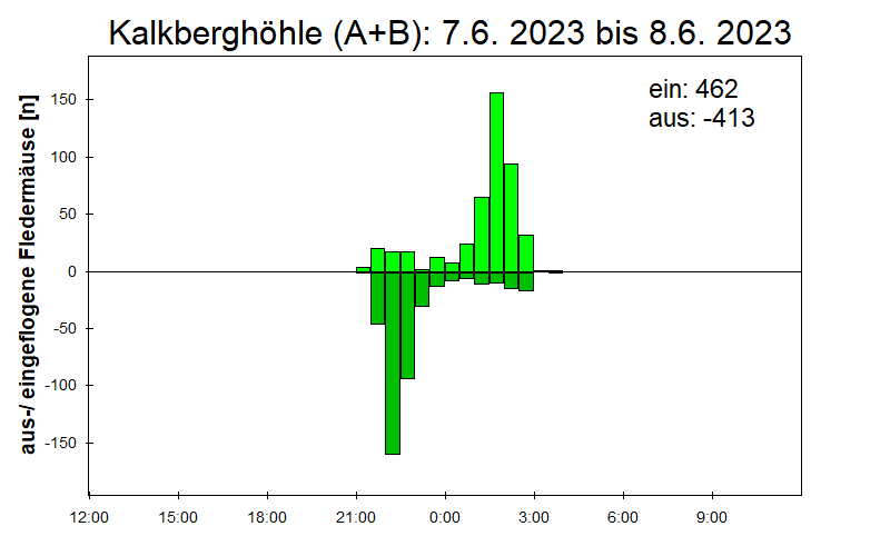 [Fledermaus] Lichtschranke: Segeberger Kalkberg (NABU Schleswig-Holstein)