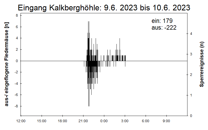 [Fledermaus] Lichtschranke: Segeberger Kalkberg (NABU Schleswig-Holstein)