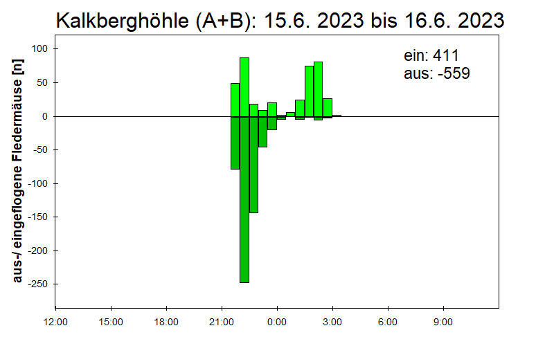 [Fledermaus] Lichtschranke: Segeberger Kalkberg (NABU Schleswig-Holstein)