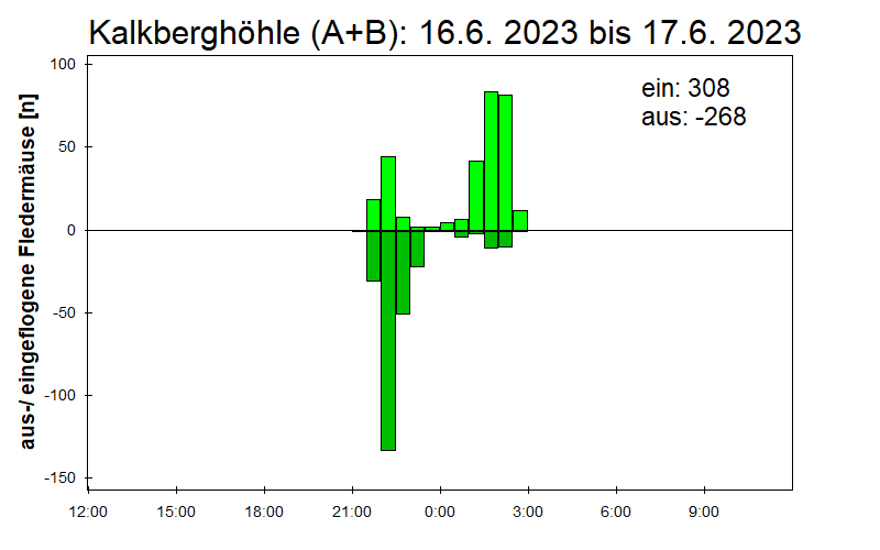 [Fledermaus] Lichtschranke: Segeberger Kalkberg (NABU Schleswig-Holstein)