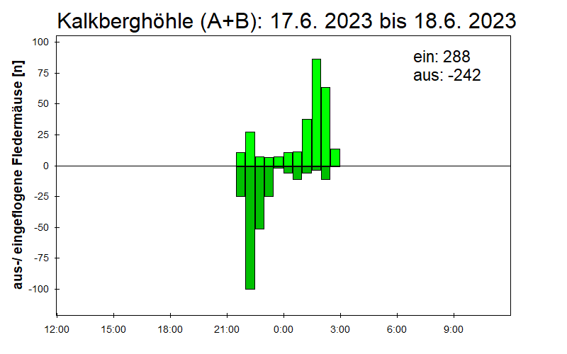 [Fledermaus] Lichtschranke: Segeberger Kalkberg (NABU Schleswig-Holstein)