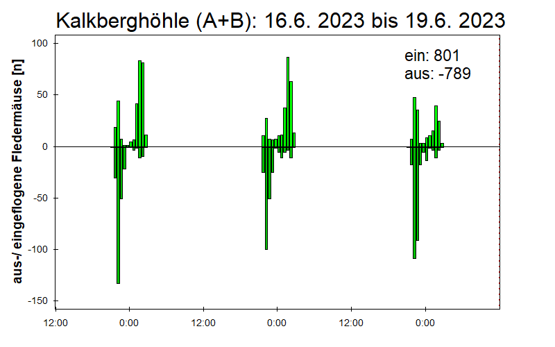 [Fledermaus] Lichtschranke: Segeberger Kalkberg (NABU Schleswig-Holstein)
