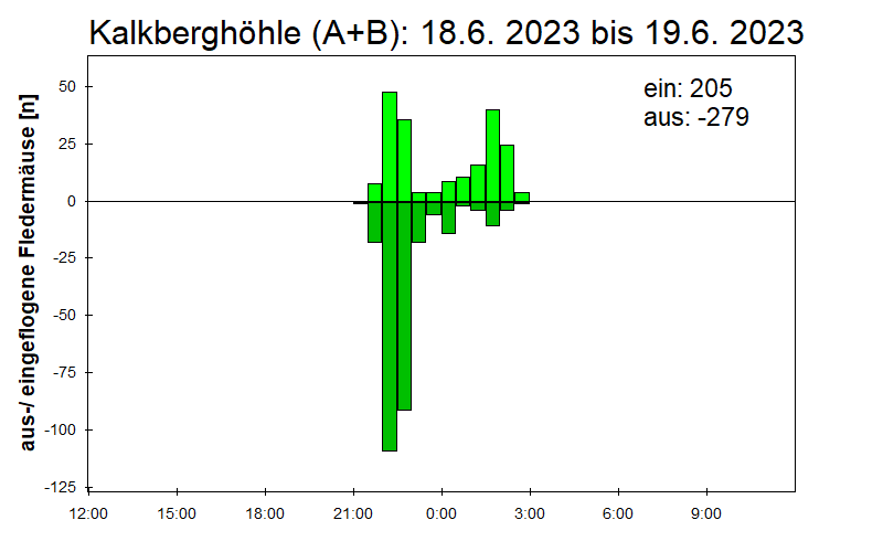 [Fledermaus] Lichtschranke: Segeberger Kalkberg (NABU Schleswig-Holstein)