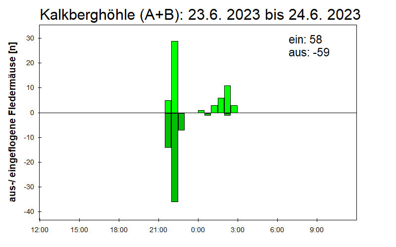 [Fledermaus] Lichtschranke: Segeberger Kalkberg (NABU Schleswig-Holstein)