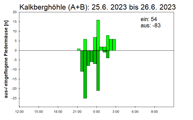 [Fledermaus] Lichtschranke: Segeberger Kalkberg (NABU Schleswig-Holstein)