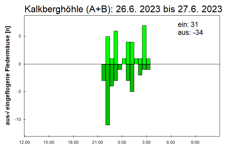 [Fledermaus] Lichtschranke: Segeberger Kalkberg (NABU Schleswig-Holstein)