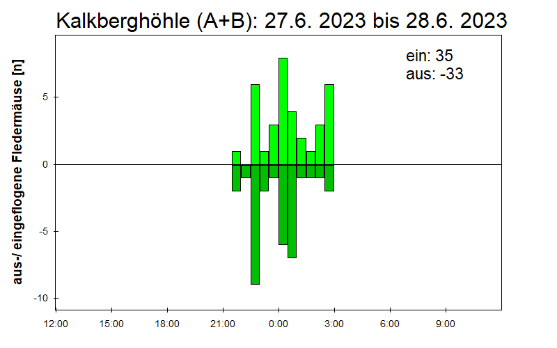 [Fledermaus] Lichtschranke: Segeberger Kalkberg (NABU Schleswig-Holstein)
