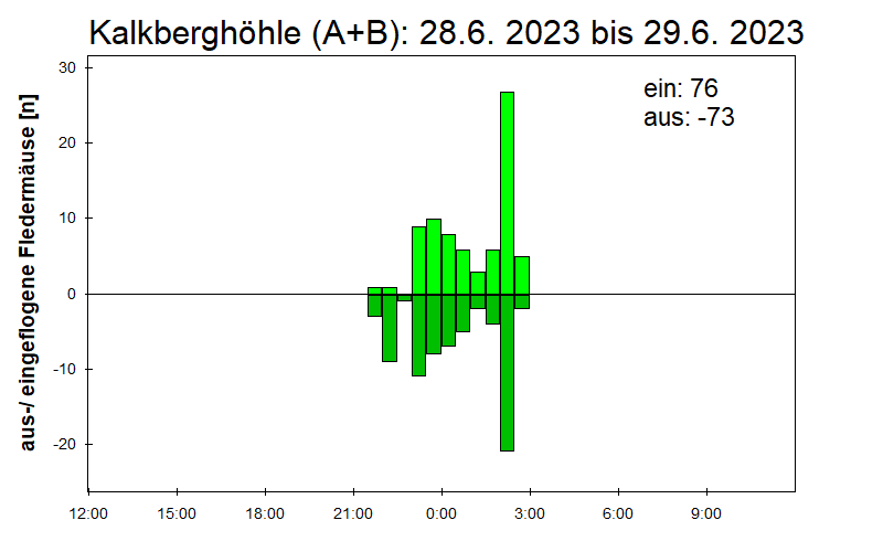[Fledermaus] Lichtschranke: Segeberger Kalkberg (NABU Schleswig-Holstein)