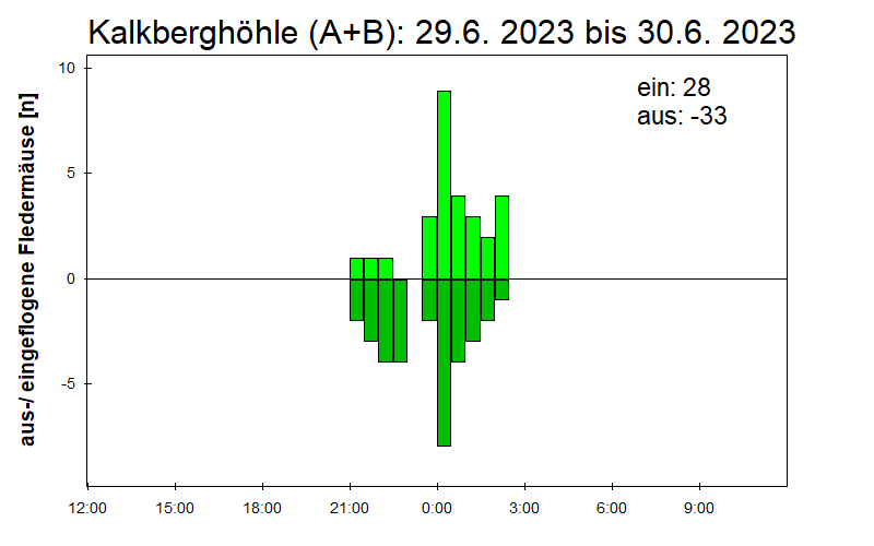 [Fledermaus] Lichtschranke: Segeberger Kalkberg (NABU Schleswig-Holstein)