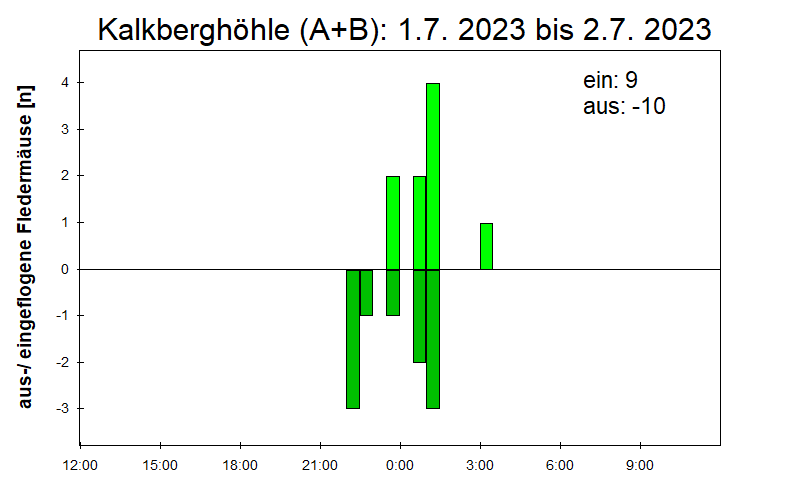 [Fledermaus] Lichtschranke: Segeberger Kalkberg (NABU Schleswig-Holstein)