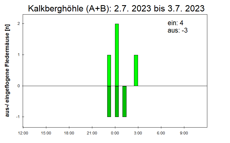 [Fledermaus] Lichtschranke: Segeberger Kalkberg (NABU Schleswig-Holstein)