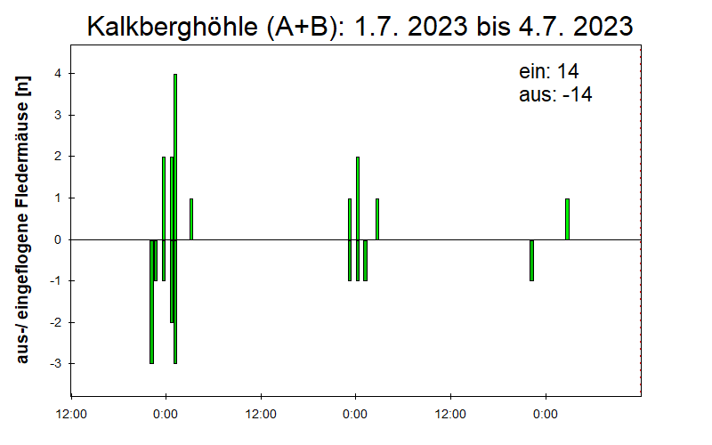 [Fledermaus] Lichtschranke: Segeberger Kalkberg (NABU Schleswig-Holstein)